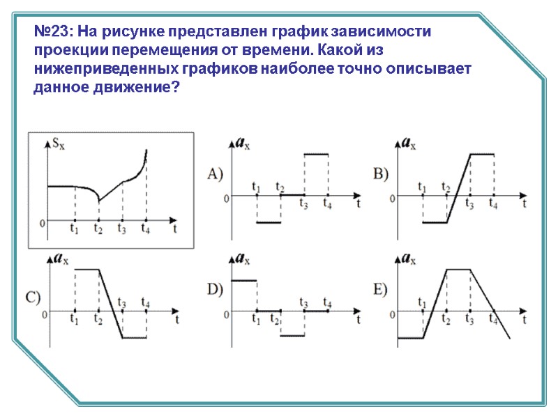 №23: На рисунке представлен график зависимости проекции перемещения от времени. Какой из нижеприведенных графиков